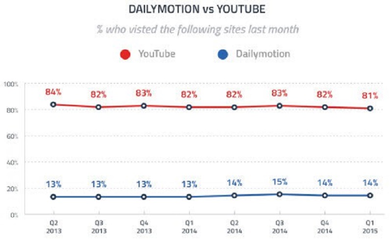 visitors dailymotion youtube